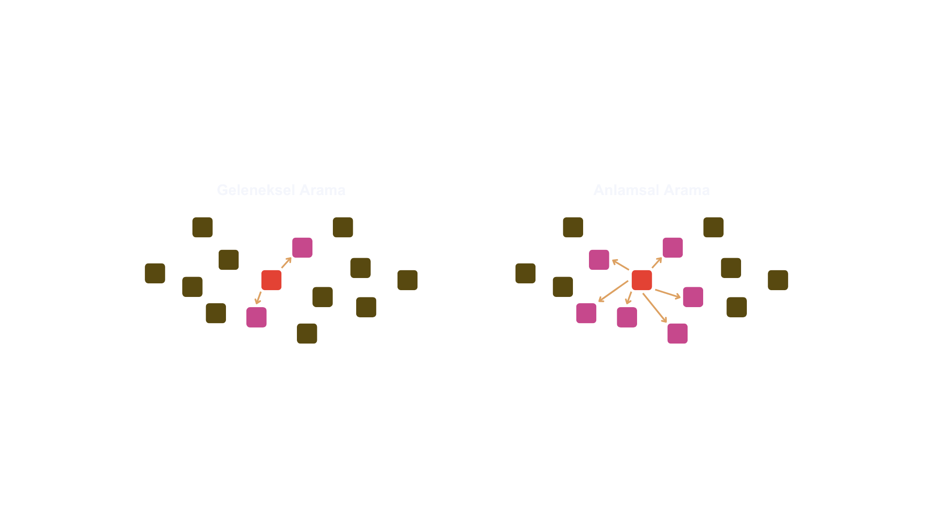 Semantic Search: Beyond Traditional Search